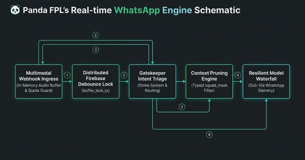Panda FPL Real-Time WhatsApp Architecture: Multimodal Ingress, Firebase Debounce Locks, Squad Masking, and Sub-10s Execution