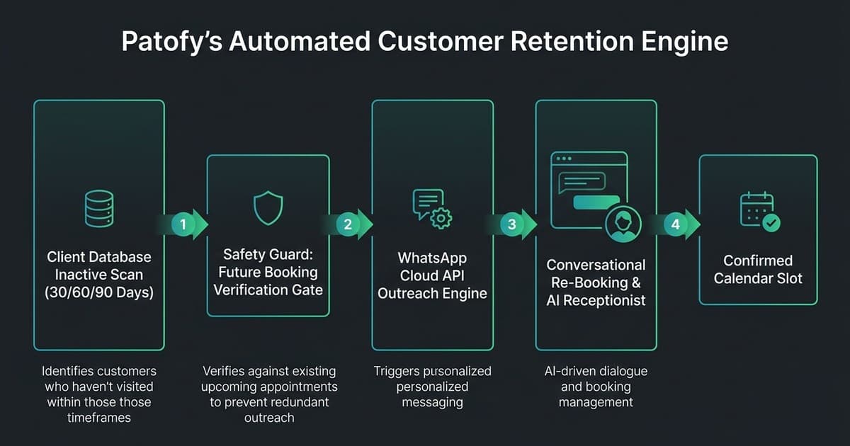 Patofy Automated WhatsApp Client Retention & Win-Back Flow