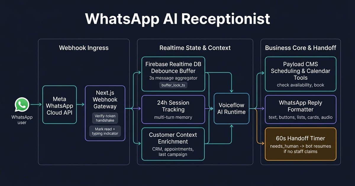WhatsApp AI Receptionist architecture: Meta Cloud API webhook, Next.js gateway, Firebase Realtime DB debounce buffer, session tracking, context enrichment, Voiceflow runtime, scheduling tools and a 60-second handoff timer